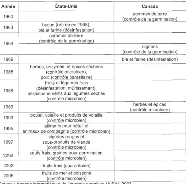 Tableau 3.1  Autorisation  des  applications  de l'irradiation au  Canada et  aux  États-Unis 
