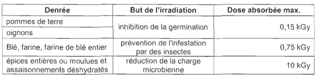 Tableau  3.2  Applications de l'irradiation au  tableau  du  Titre 26  (d'après Canada,  1989)  Denrée  But de  l'irradiation  Dose  absorbée  max