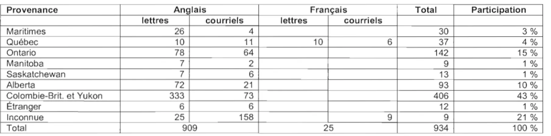 Tableau 2.2  Provenance des lettres et courriels  originaux 