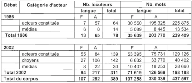 Tableau 2.5  Nombre de  locuteurs  et  taille des corpus  de  1986  et 2002  par catégorie  d'acteur et  par langue 