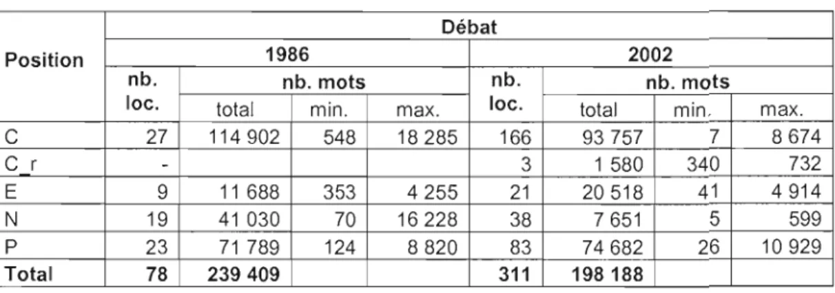 Tableau 2.6  Nombre de  locuteurs  et  taille des  corpus  selon  la  position  Débat 