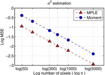 Fig. 6 log MSEs for parameter σ 2 (“MPLE”: Maximum Pairwise likelihood estimator, “Moment”: moment estimator)