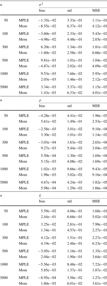 Table 2 Simulation results for the estimation of θ = (σ 2 , ρ, L) ob- ob-tained from 1000 Monte Carlo runs (σ 2 = 2, ρ = 0.8 and L = 4)