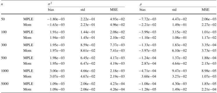 Table 1 Simulation results for the estimation of θ = (σ 2 , ρ) obtained from 1000 Monte Carlo runs (σ 2 = 2, ρ = 0.8 and L = 4)