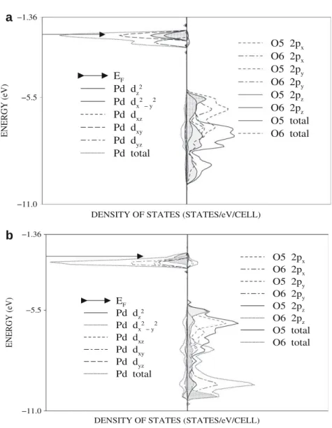 Fig. 2. Projected DOSS of Pd 4d (left) and O 2p (right) orbitals from the surface layer of MgO for Pd atom (a) on top of the O 2  and (b) bridging two surface oxygen ions obtained with B3LYP exchange-correlation functional