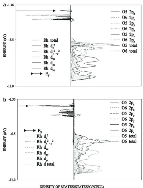 Fig. 3. Projected DOSS of Rh 4d (left) and O 2p (right) orbitals from the surface layer of MgO for Rh atom (a) on top of the O 2  and (b) bridging two surface oxygen ions obtained with B3LYP exchange-correlation functional