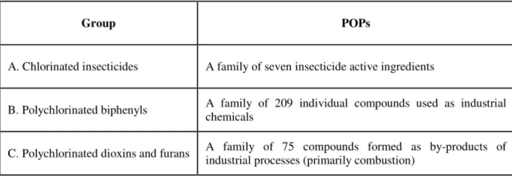 Table 1. Groups of persistent organic pollutants (POPs) 