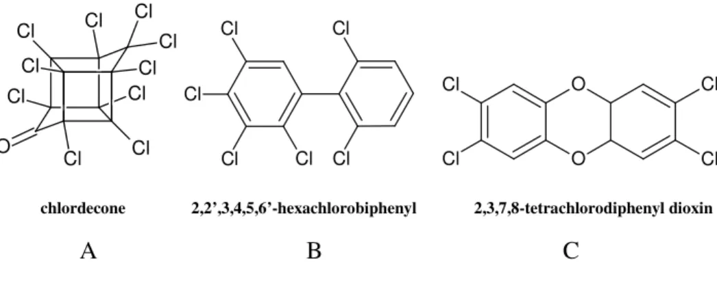 Figure 1. Examples of POP chemicals belonging to groups A, B, and C 