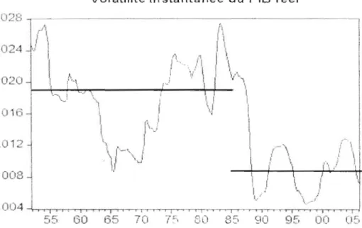 Figure  1:  Volatilité instantanée du  PIB réel 