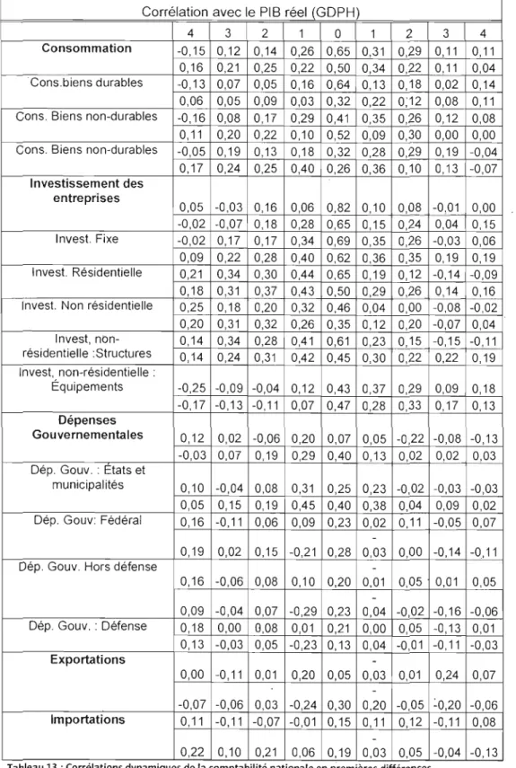 Tableau 13 ; Correlations dynamiques de la comptabilite nationale en  premieres dlfferences 