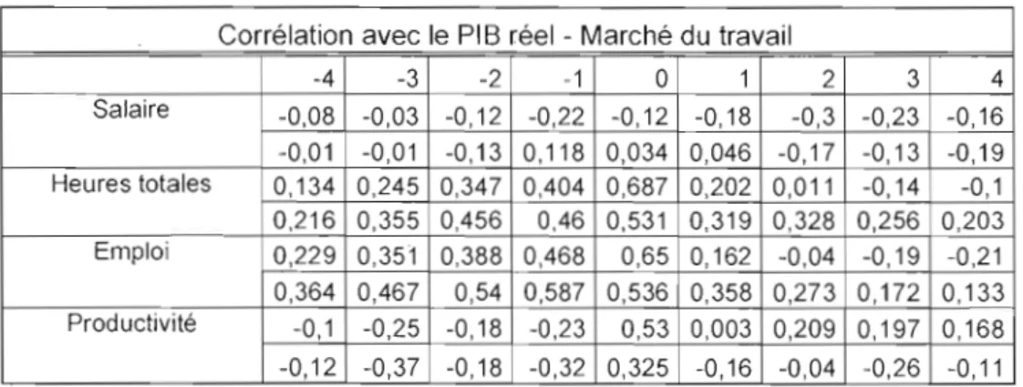 Tableau 14  : Corrélations dynamiques du marché du travail en  premières différences 