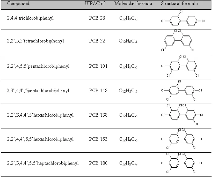Table 1: PCB congeners studied: molecular and structural formula and IUPAC numbers. 