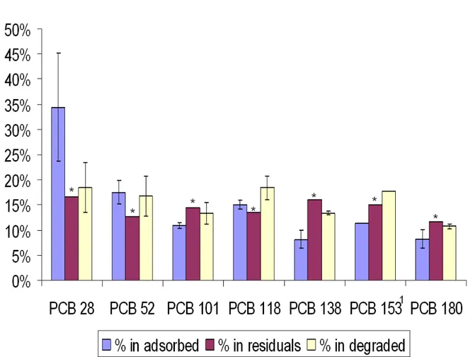 Figure 3 : Individual PCB fractioning in analysed and calculated compartments. 