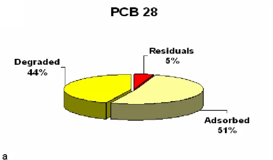 Figure 4 : Fractioning of trichlorobiphenyl PCB 28. 