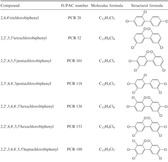 Table 1. PCB congeners studied: molecular and structural formula and IUPAC numbers.