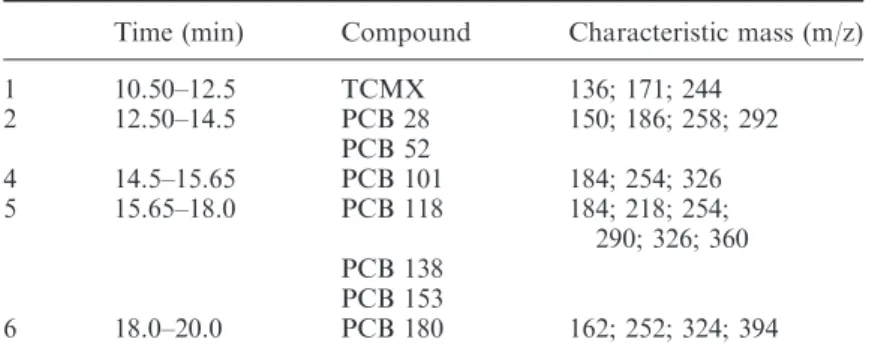 Table 3. MS detection method.