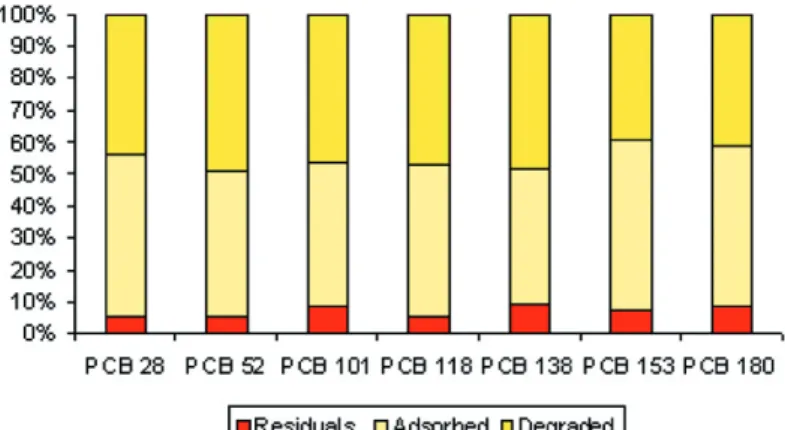 Figure 3. PCBs fractioning results.