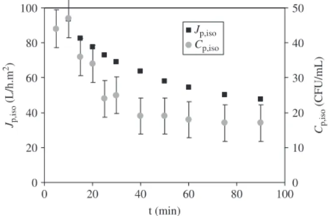 Figure 2 | Filtration of P. aeruginosa (10 4 CFU mL 21 ) on isopore membrane 0.4 mm at a pressure 0.5 bar: evolution of permeation flux and concentration of bacteria in permeate versus time.