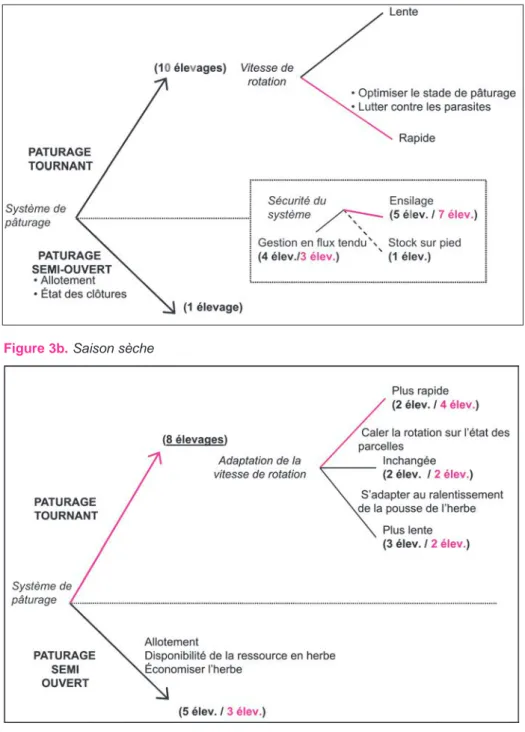 Figure 3. Schéma récapitulatif des pratiques de gestion des prairies observées et de leur évolution entre 2000 et 2006 (les effectifs ne peuvent être additionnés car quelques éleveurs adoptent des conduites différentes selon les lots).