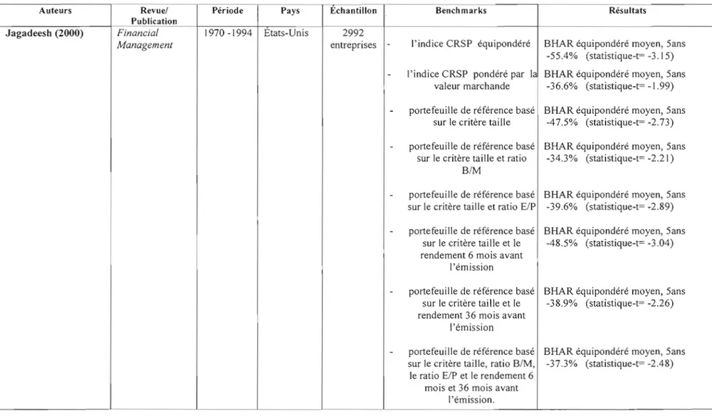 Tableau  1.1  Principales études sur la  performance des émissions subséquentes d'actions (suite) 