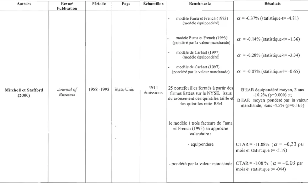 Tableau 1.1  Principales études sur la performance des émissions subséquentes d'actions (sui.te) 