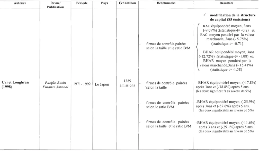 Tableau  1.1  Principales études sur la performance des émissions subséquentes d'actions (suite) 