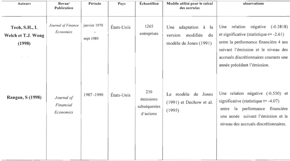 Tableau 1.2 Principales études sur la gestion des  résultats et les émissions subséquentes d'actions 