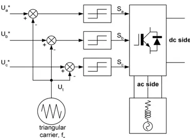 Figure 1-2 Illustration of the implementation of carrier-based sinusoidal PWM to generate  switching pattern in 3-phase power converter 