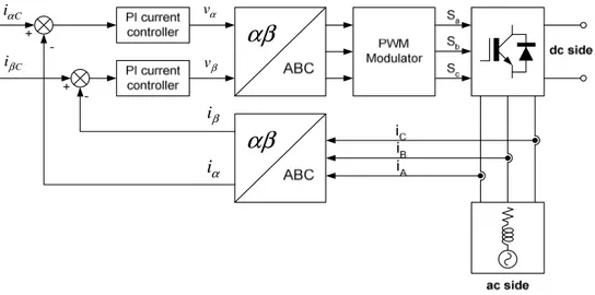 Figure 1-28 Application of only 2 PI regulators using the stationary reference frame 