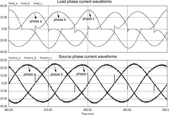 Figure 2-21. Load phase and source phase current waveforms in the 3-phase 4-wire system  using APF for power compensation 