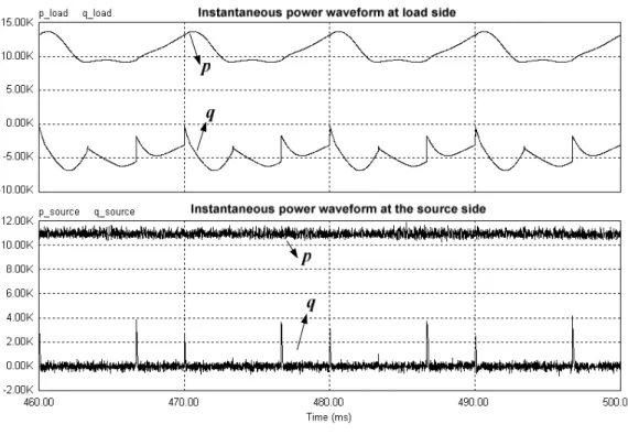 Figure 2-23. Instantaneous power waveforms at the load and source side 
