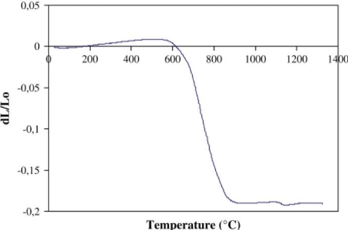 Fig. 7. Dilatometric curves corresponding to Ni 0.6 Cu 0.4 Fe 2 O 4 when sintered under argon atmosphere.