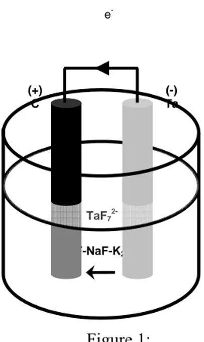 Figure 1: e-LiF-NaF-K2TaF7 TaF72-(+) C (-)  Ta 