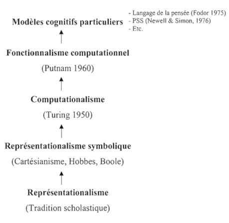 Figure  1.  Succession chronologique des cadres théoriques  qui  ont fondé  le  cognitivisme 