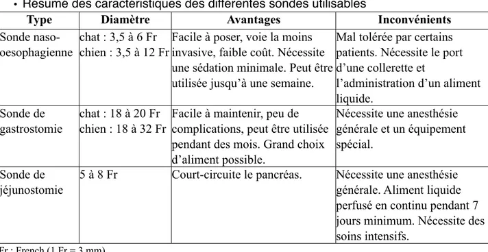 Tableau 9 : Principales caractéristiques des différentes sondes utilisables lors de pancréatite aiguë, d’après (34, 80)