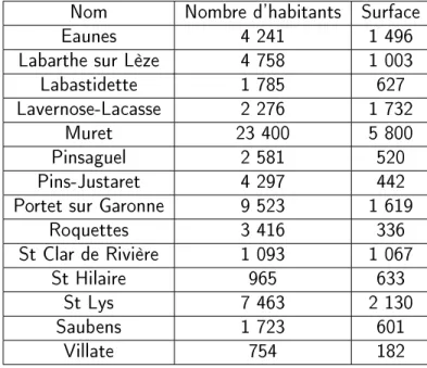 Table 2.4: Les diérentes communes de la CAM uniquement à la collecte des ordures ménagères (OM).