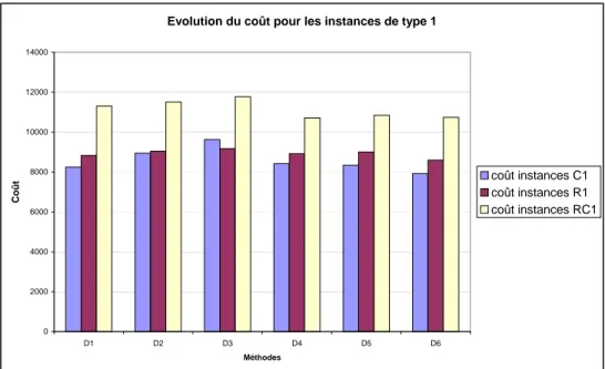 Fig. 3.8  Comparaison des méthodes en termes de coût par type d'instances