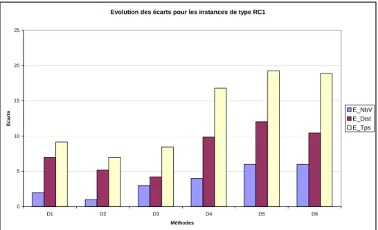 Fig. 3.11  Comparaison des méthodes en termes de stabilité globale par type d'instances