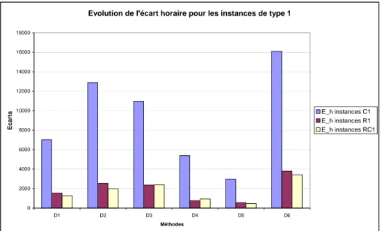Fig. 3.12  Comparaison des méthodes en termes de stabilité usagers par type d'instances