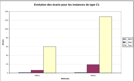 Fig. 3.24  Comparaison des méthodes en termes de stabilité globale par type d'instances