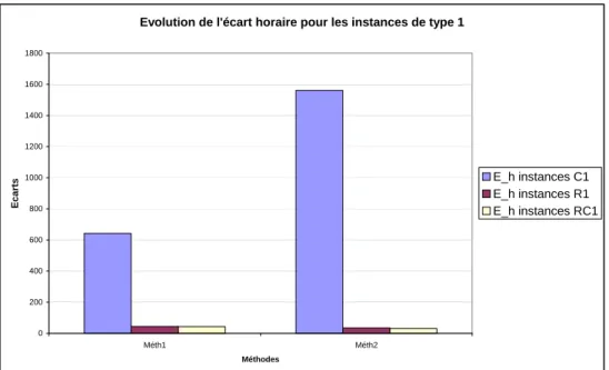 Fig. 3.27  Comparaison des méthodes en termes de stabilité usagers par type d'instances