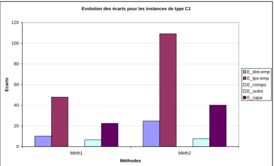 Fig. 3.28  Comparaison des méthodes en termes de stabilité employés par type d'instances