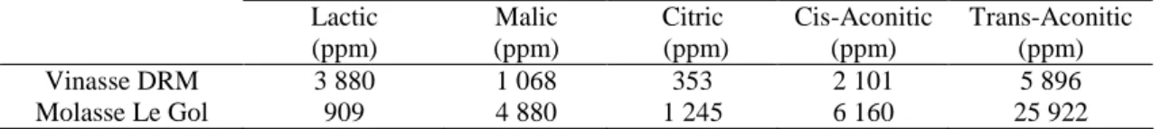 Table 1. The average acid concentration in by-products during sugar campaign 2007  Analytical method 