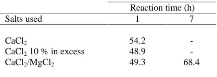 Table 2. Recovery yields of aconitic acid (%) by precipitation from molasses using two reaction  times and different chloride salts 