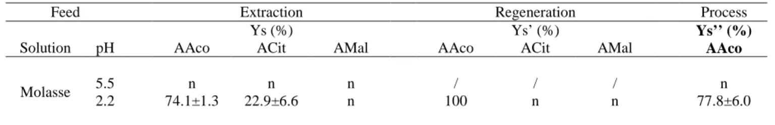Table 4. Yields of extraction and regeneration of  aconitic, malic and citric acid, in percent, from  molasses from Le Gol 