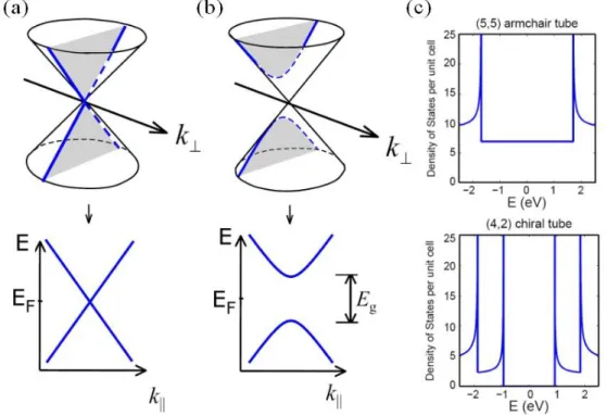 Figure 1.4 Band structure of CNTs. Conical band structure with allowed wave vector of (a) metallic and  (b) semiconducting CNT