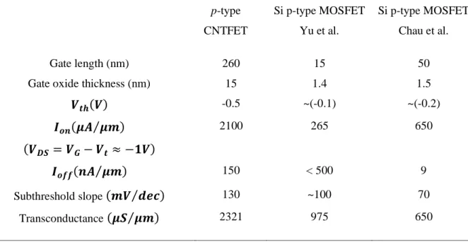 Table 1.1 Performance comparison of field effect transistors: a 260 nm long top gate p-type CNTFET, a 15  nm bulk Si p-type MOSFET (Yu et al.), and a 50 nm SOI p-type MOSFET (Chau et al.)
