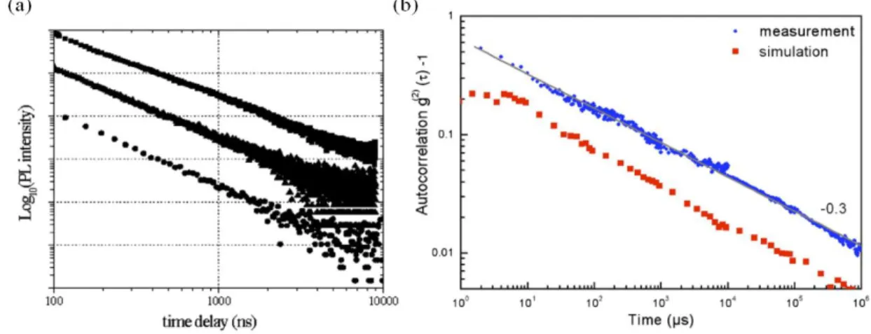Figure 2.6 Power law statistics (a) Time-correlated single-photon counting experiments of NCs ensembles  with the detection time of         