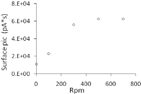 Figure 2.02 Influence de l’agitation sur la micro-extraction du PCE sur fibre PDMS 100 µm