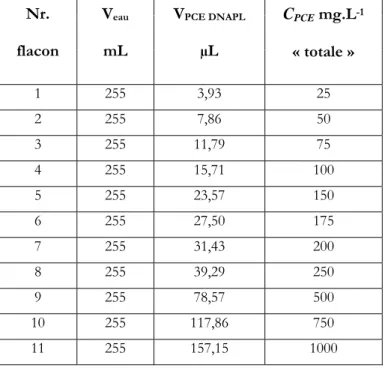 Tableau 2.03 Quantités de PCE DNAPL  utilisées pour la détermination de la solubilité du PCE dans l’eau